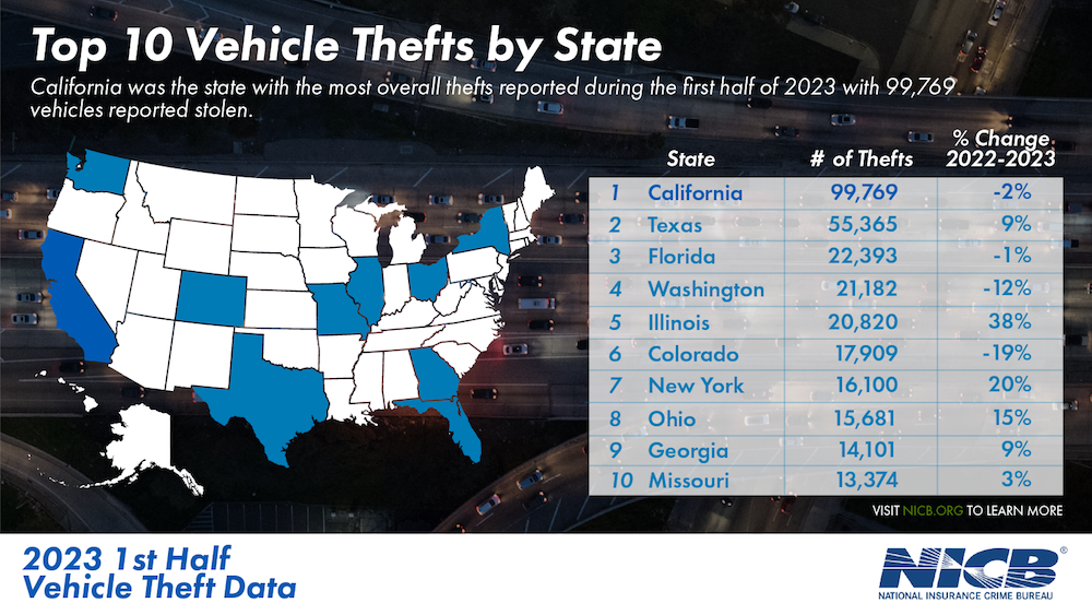 1st Half 2023-thefts by State- nicb