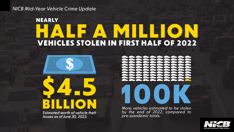 NICB: Half A Million Vehicles Were Stolen In The First Half Of 2022