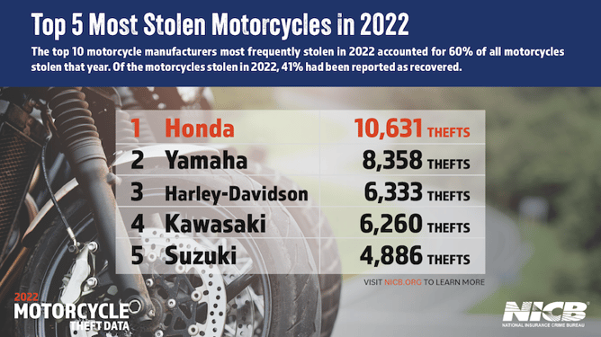 2022-motorcyle-theft-nicb-1