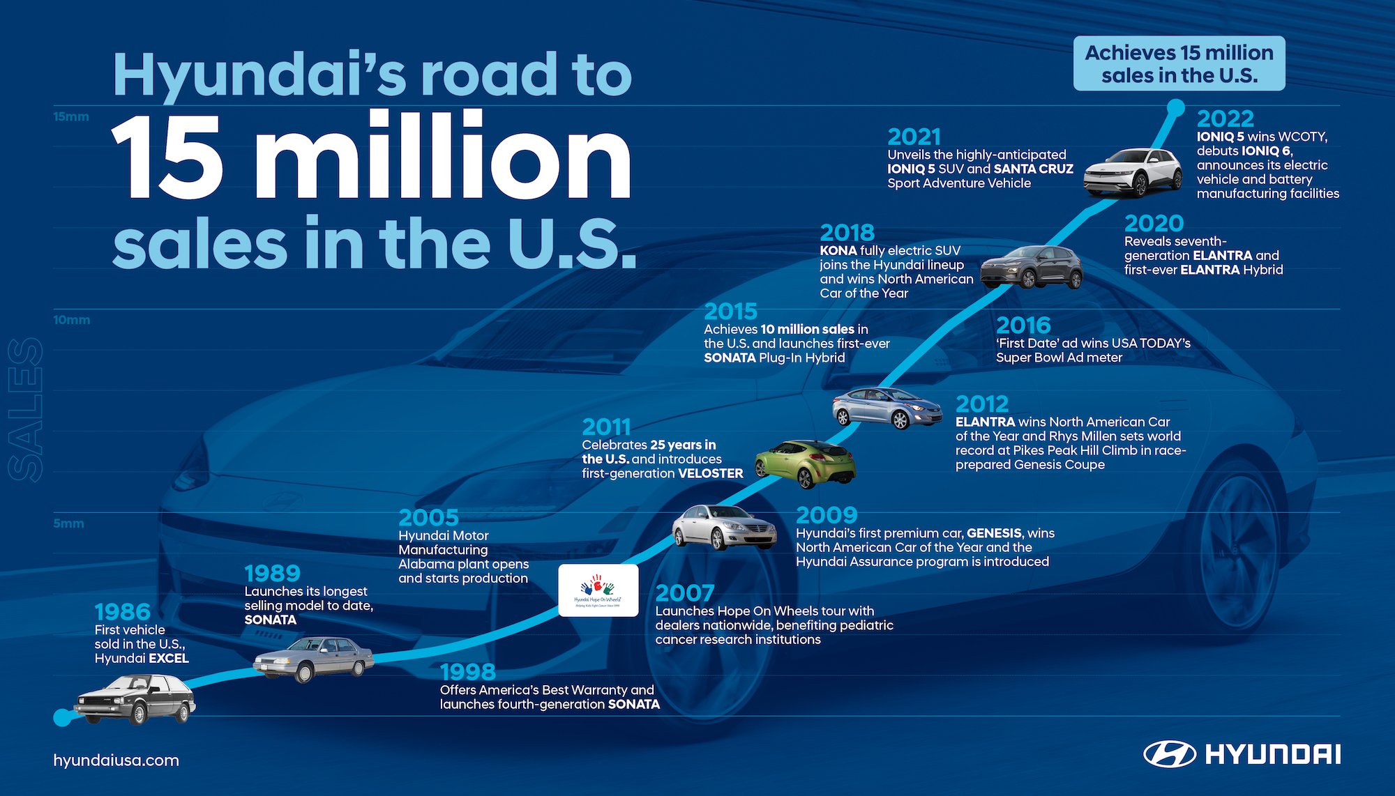 Hyundai-15-million-us-credit-hyundai