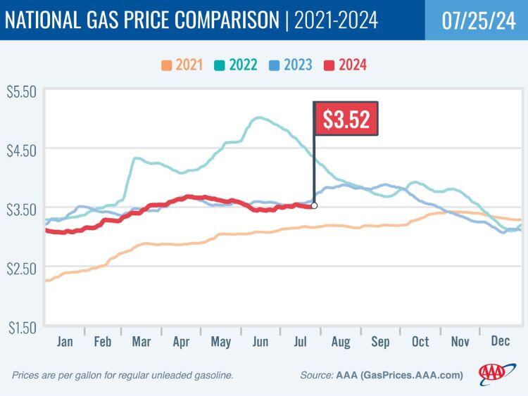 aaa-gas-prices-july-25