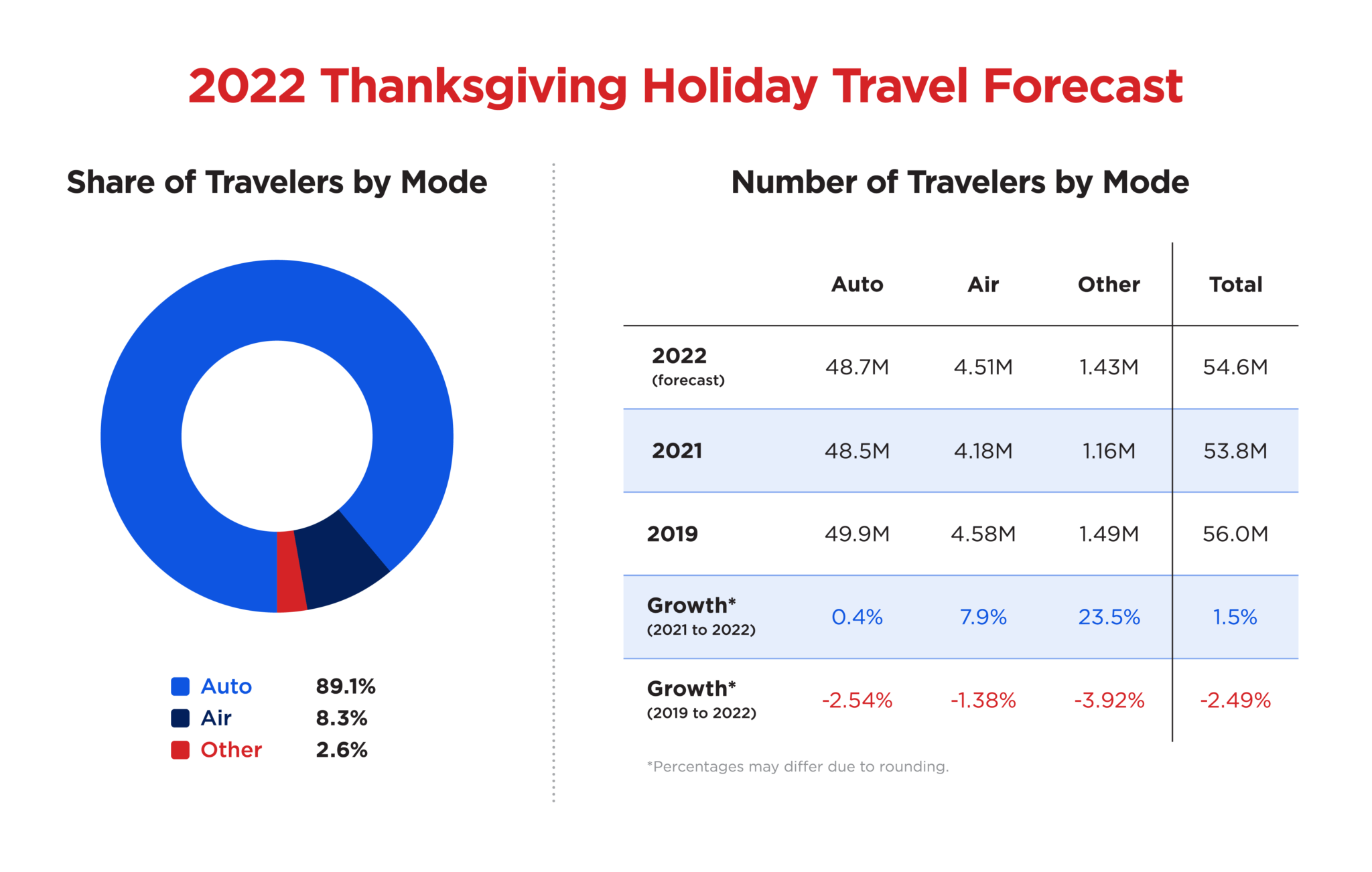 AAA Travel Forecast: 55 Million Americans Will Travel This Thanksgiving