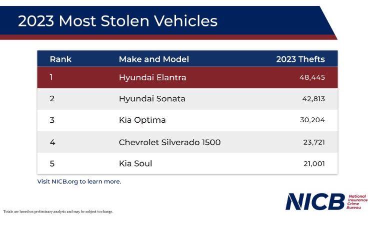 top-5-most-stolen